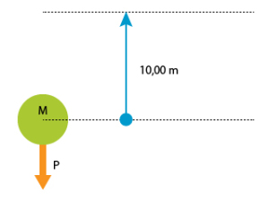 Quelle énergie faut-il fournir pour élever verticalement de 10,00 mètres un sac de masse M = 20 kilos ?
