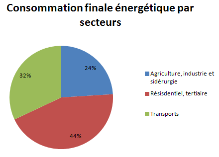 Consommation finale énergétique par secteur (Agriculture, industrie et sidérurgie - Résidentiel, tertiaire - Transports)