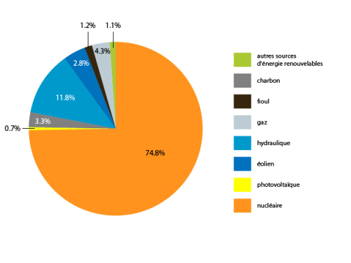 Production nette électricité en 2012 (Nucléaire - Charbon - Fioul - Gaz - hydraulique - Éolien - Photovoltaïque - Autres sources d'énergies renouvelables)