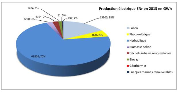 Production électrique ENr en 2013 en GWh (Éolien - Photovoltaïque - Hydraulique - Biomasse solide - Déchets urbains renouvelables - Biogaz - Géothermie - Énergies marines renouvelables)